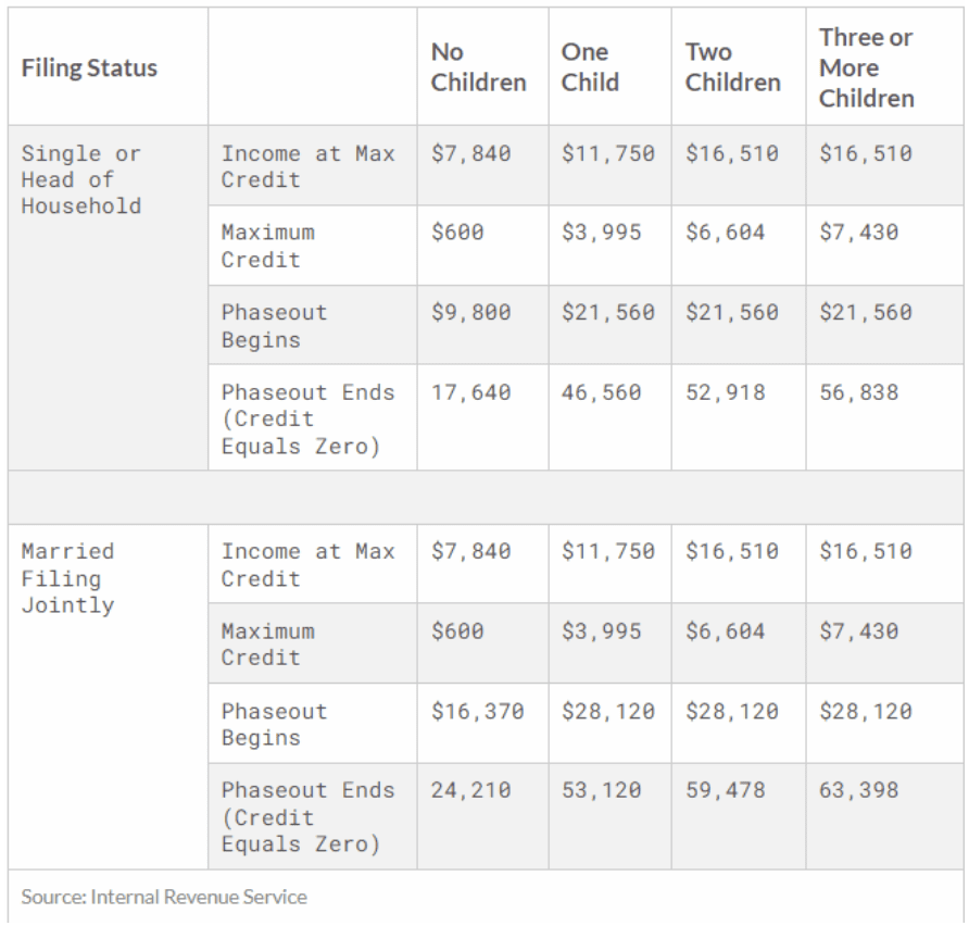 a table showing the 2023 earned income tax credit parameters
